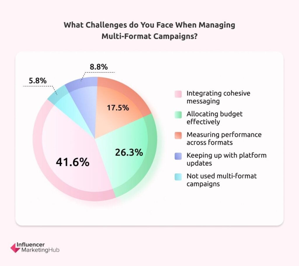 Challenges in Managing Multi-Format Campaigns