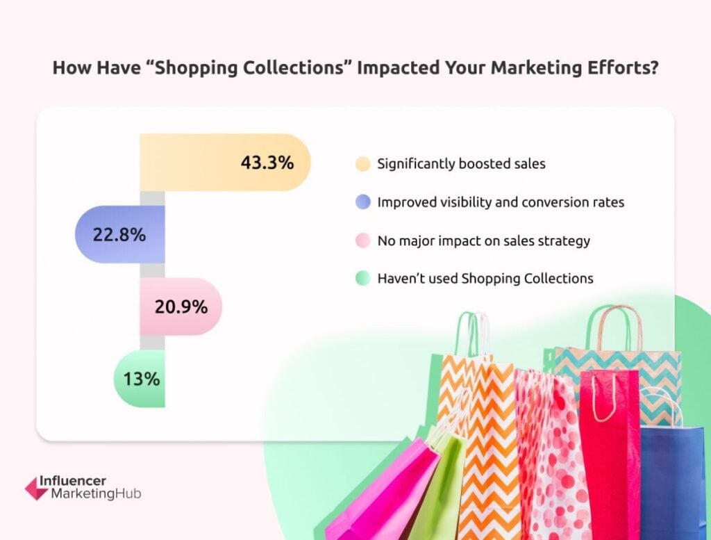 Impact of YouTube’s ‘Shopping Collections’ Feature