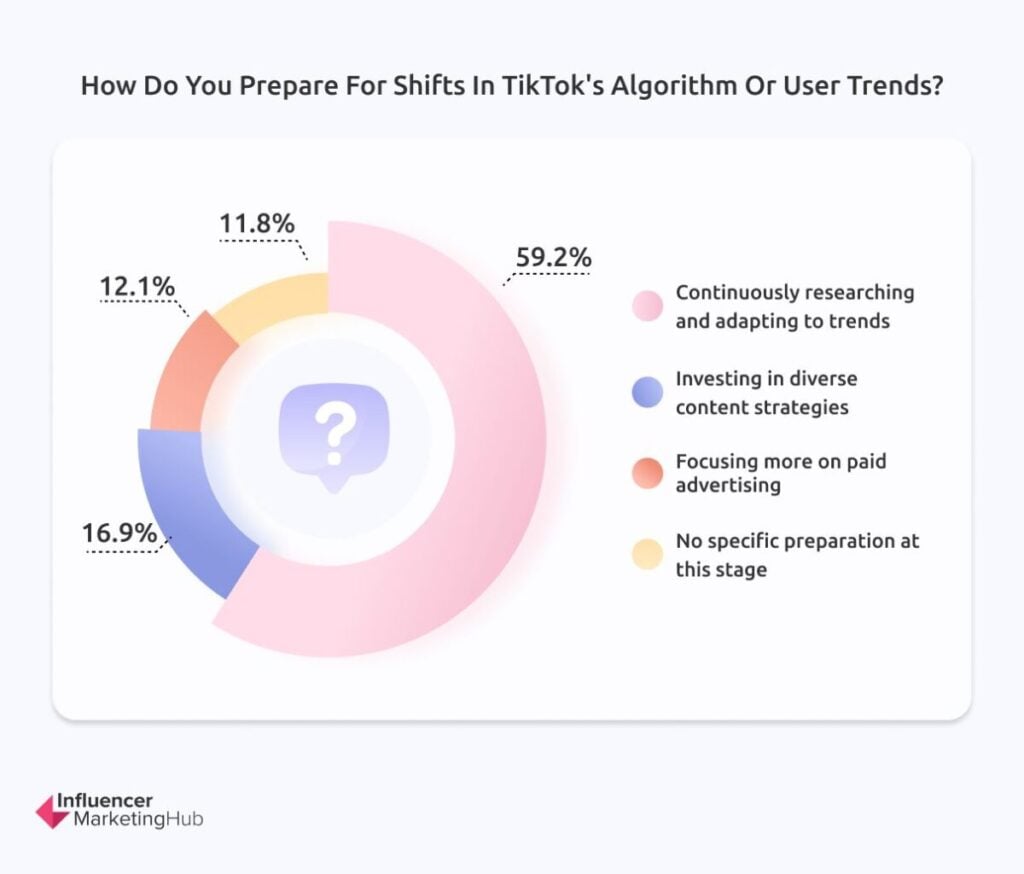 Preparation for Shifts in TikTok’s Algorithm or User Trends