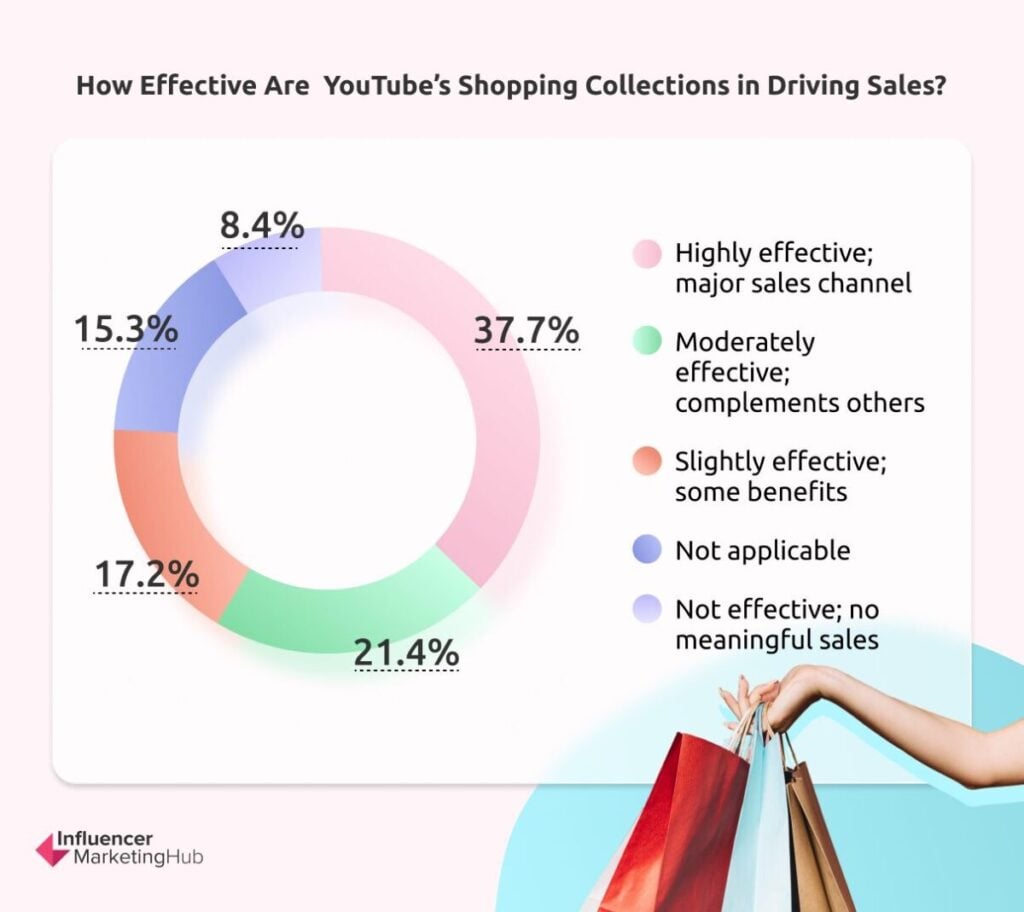 Effectiveness of YouTube’s Shopping Collections in Driving Sales