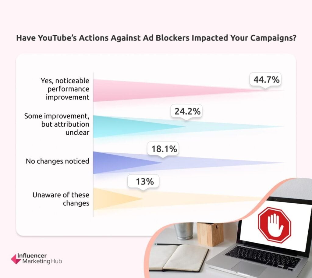 Impact of YouTube’s Actions Against Ad Blockers