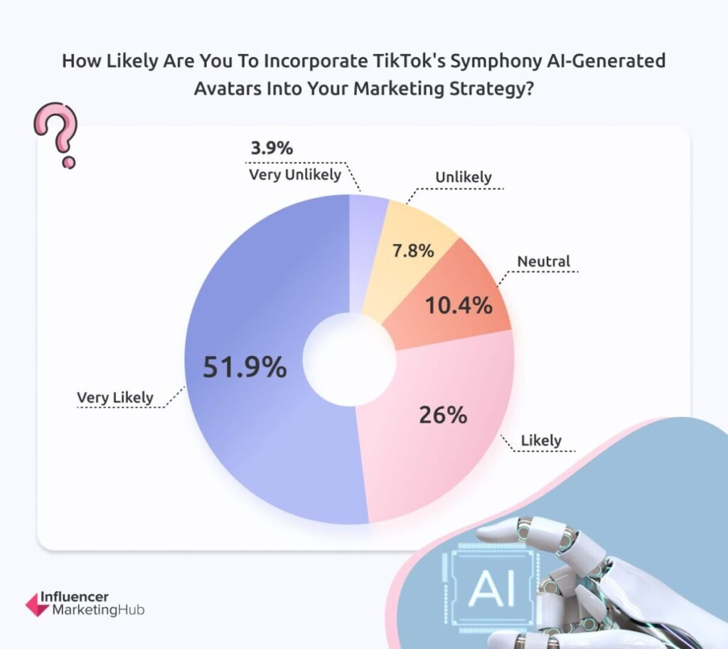 Likelihood of Incorporating TikTok’s Symphony AI-Generated Avatars