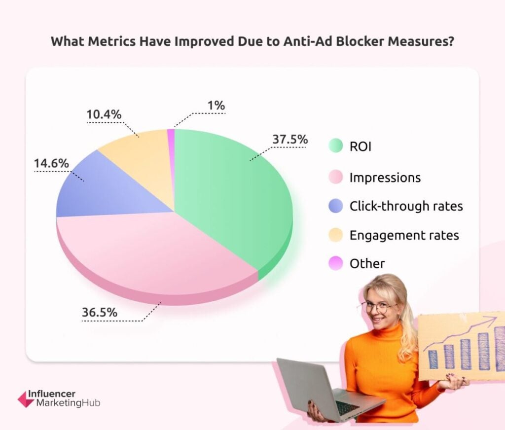 Metrics Improved Due to Anti-Ad Blocker Measures