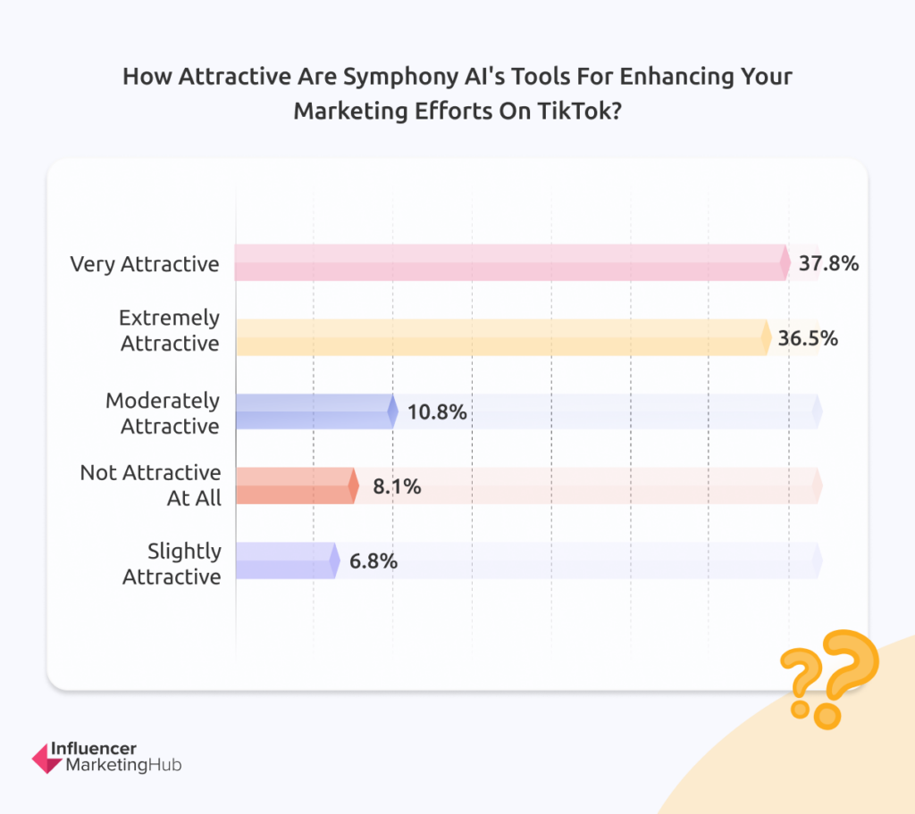 Attractiveness of Symphony AI’s Tools