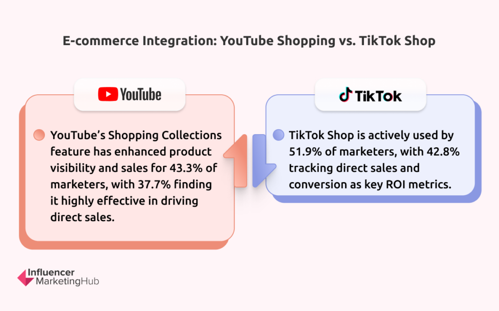 E-commerce Integration: YouTube Shopping vs. TikTok Shop