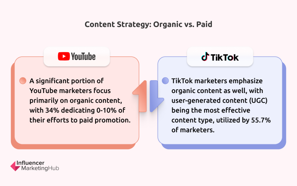 Content Strategy: Organic vs. Paid