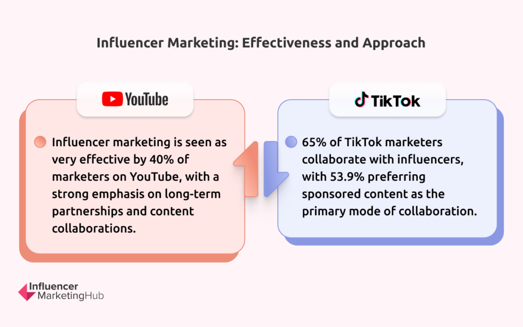 Influencer Marketing: Effectiveness and Approach