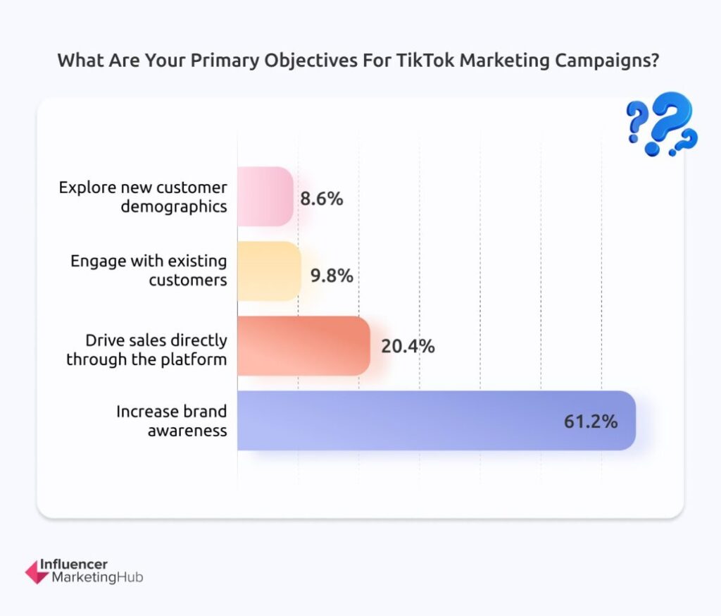 Objectives with TikTok Marketing Campaigns