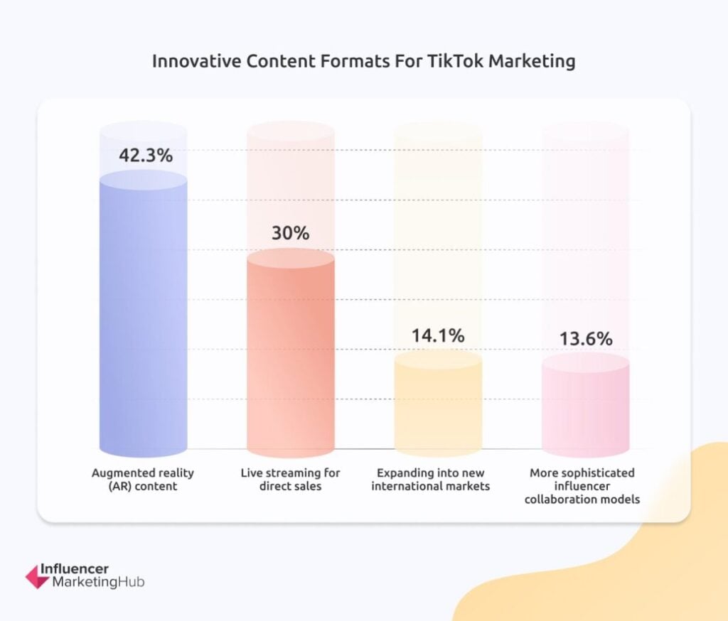 Innovative Content Formats