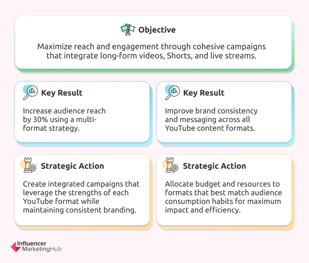 Diversify Content Formats with Strategic Multiformat Campaigns