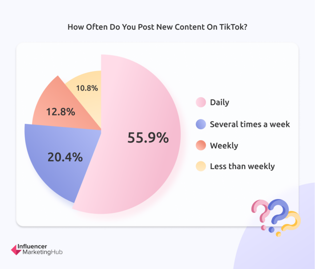 Frequency of Posting New Content on TikTok