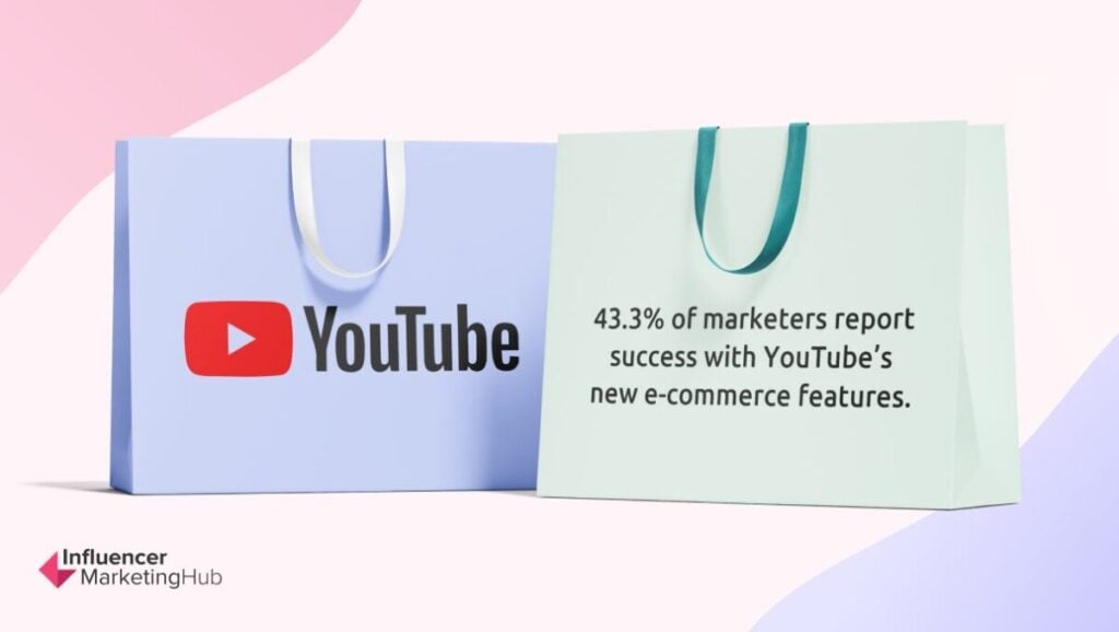 43.3% of marketers report success with YouTube’s new e-commerce features