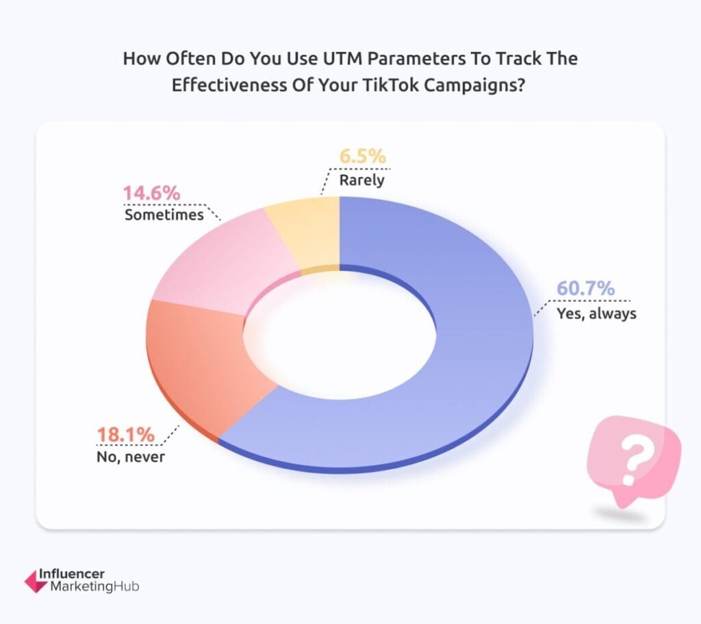 Use of UTM Parameters to Monitor Effectiveness of TikTok Campaigns