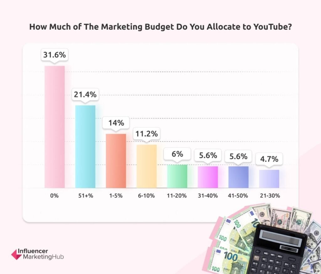 How Much of The Marketing Budget Do You Allocate to YouTube