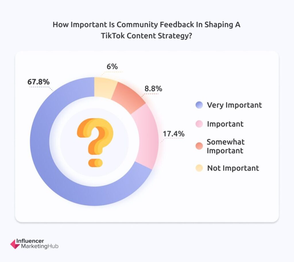 Importance of Community Feedback in Shaping TikTok Content Strategy