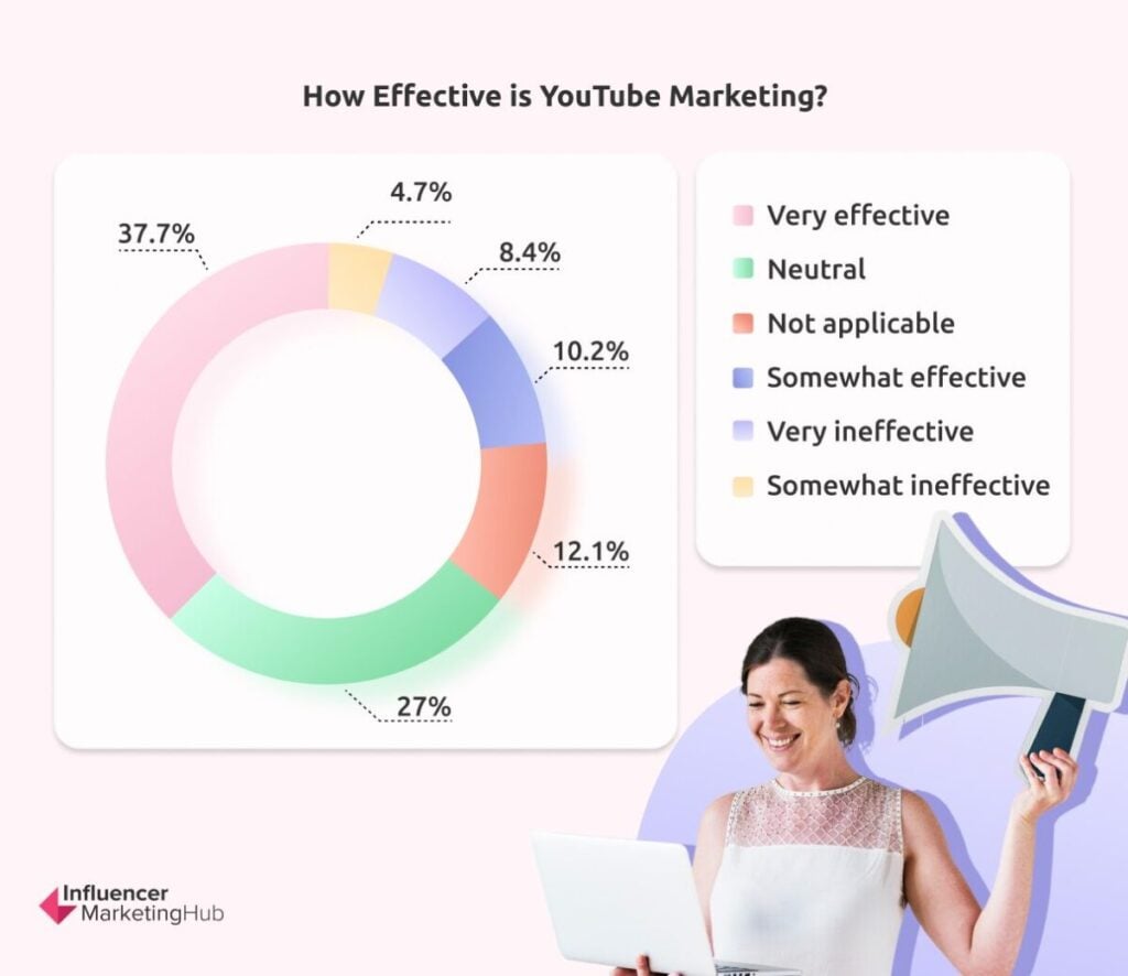 How Effective is YouTube Marketing?