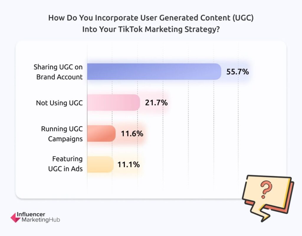 Incorporation of User-Generated Content (UGC) into Strategy