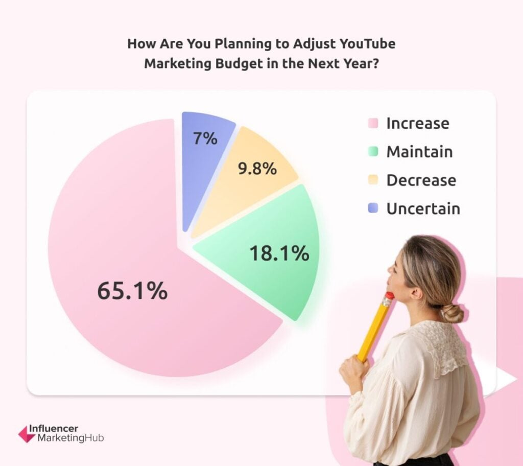 How to Adjust YouTube Marketing Budget