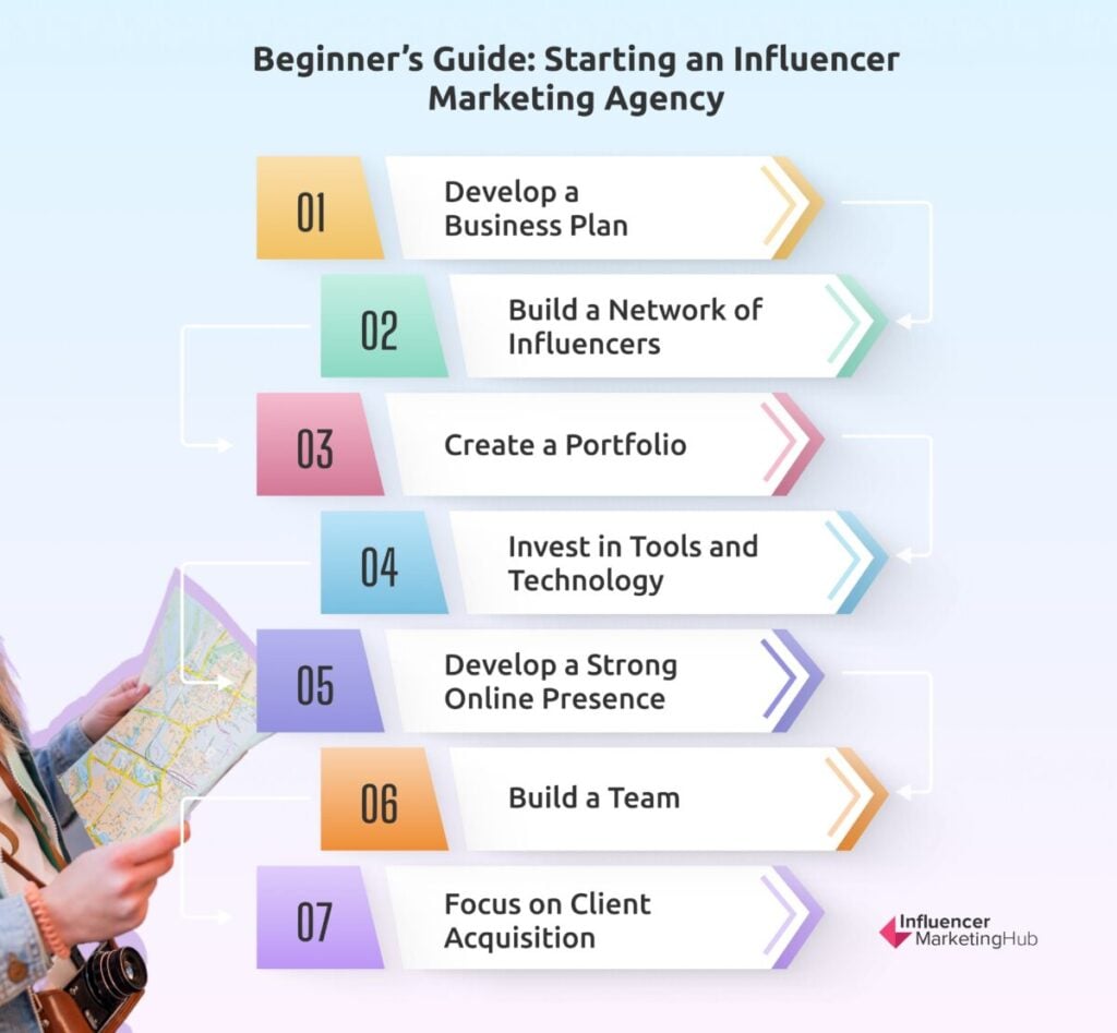 Beginner’s Guide: Starting an Influencer Marketing Agency