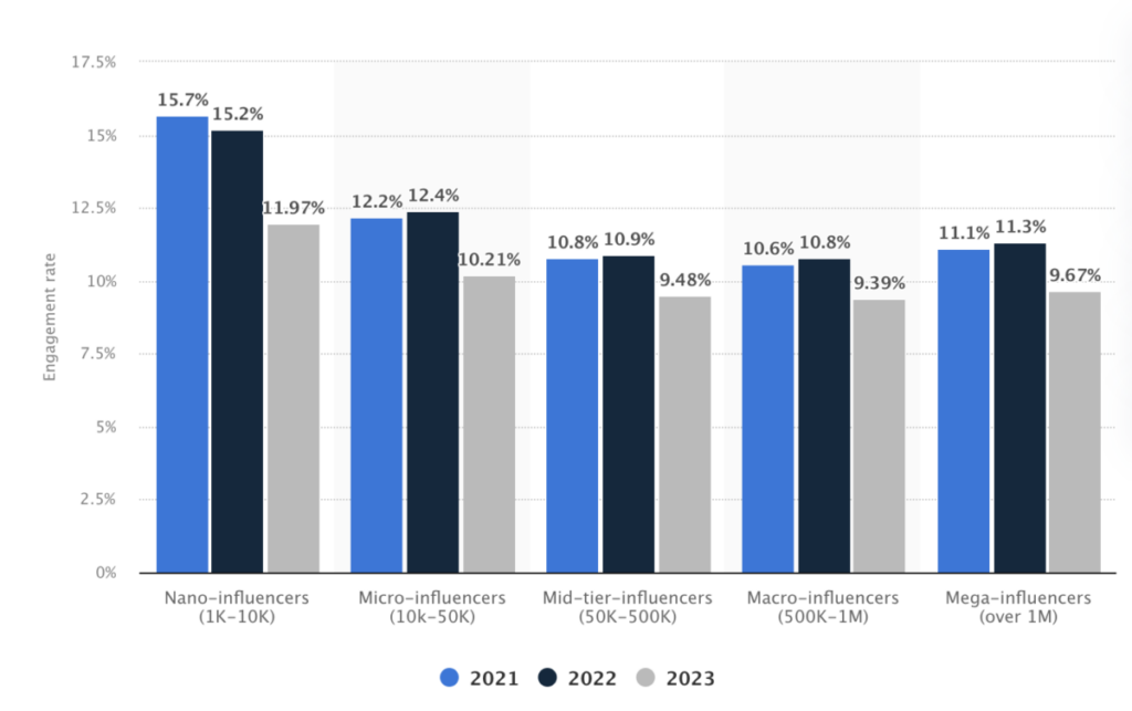 Engagement rate of TikTok influencers worldwide 