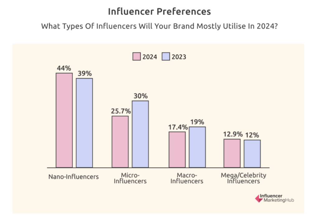 Influencer Preferences