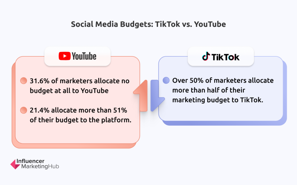 Social Media Budgets TikTok YouTube - The State of Marketing