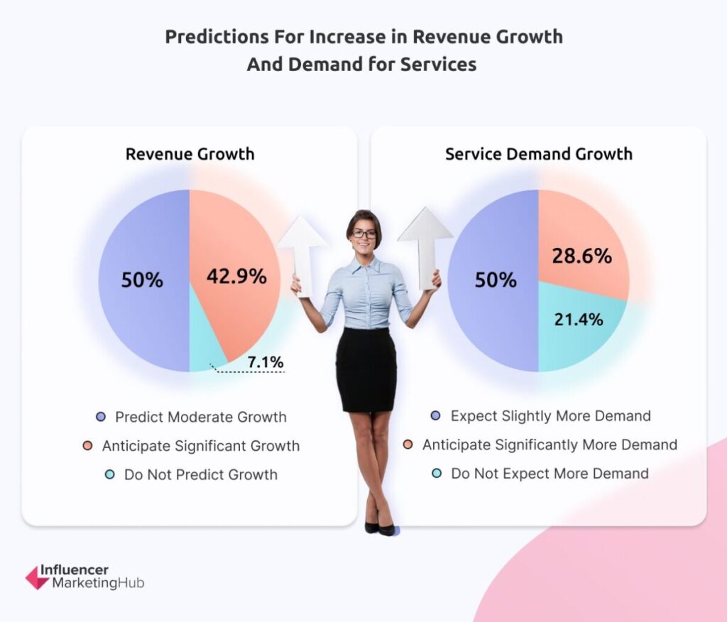 Revenue Demand Expectations - The State of Marketing