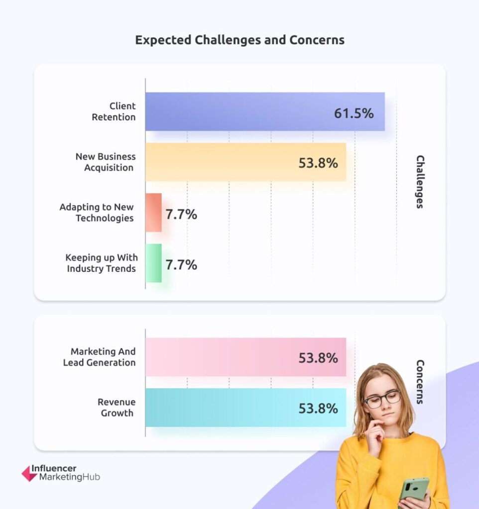 Challenges Ahead: Retention / New Business Acquisition - The State of Marketing