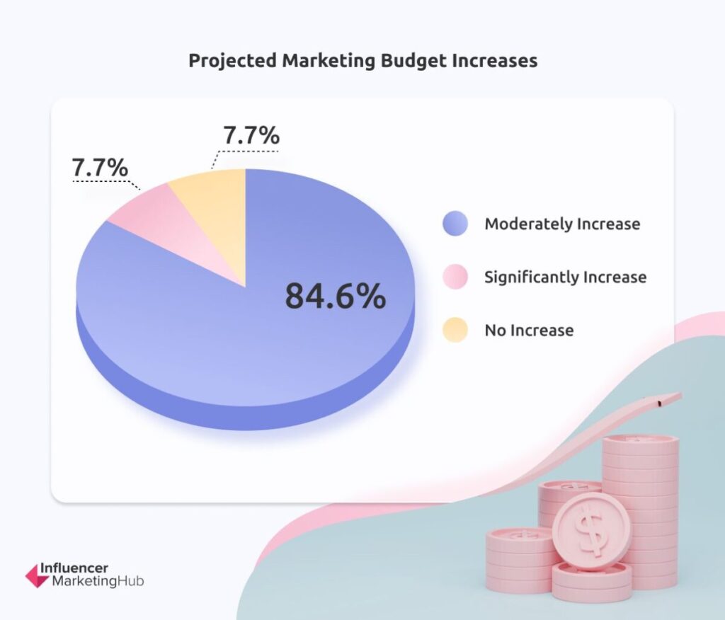 Marketing Budget Increases - The State of Marketing