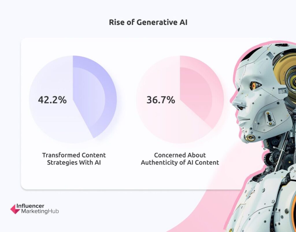 Generative AI - The State of Marketing