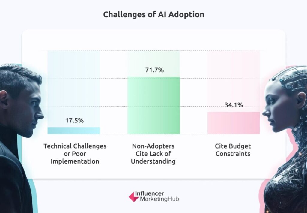 Challenges AI Adoption - The State of Marketing