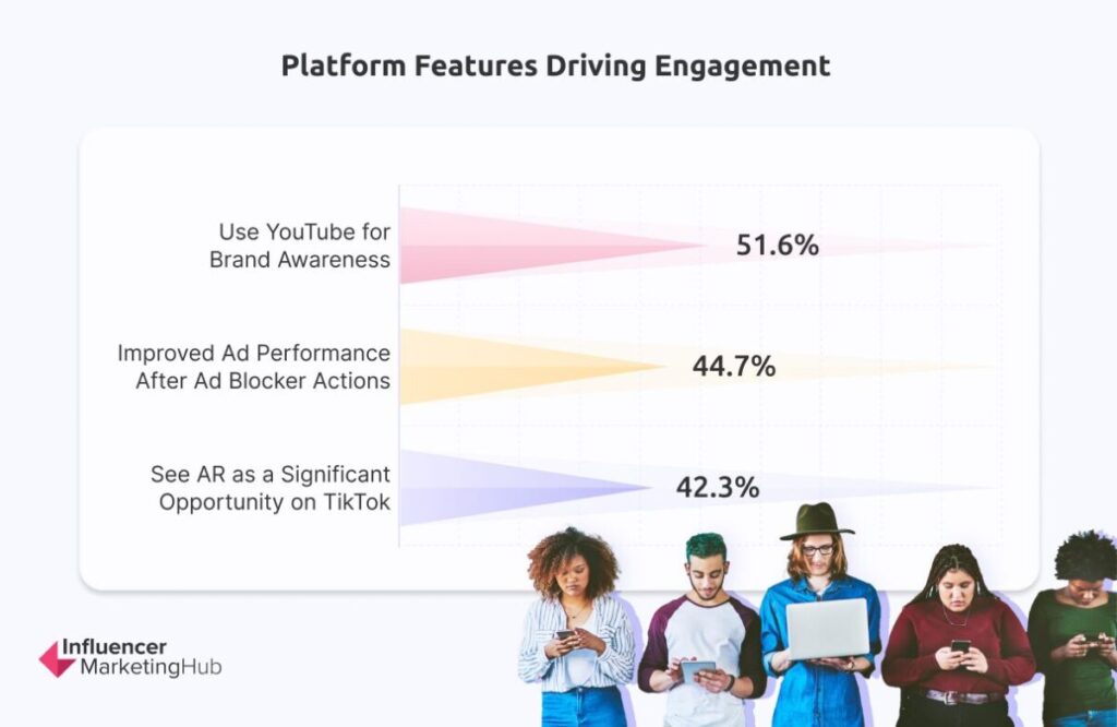 Platform Features Driving Engagement - The State of Marketing