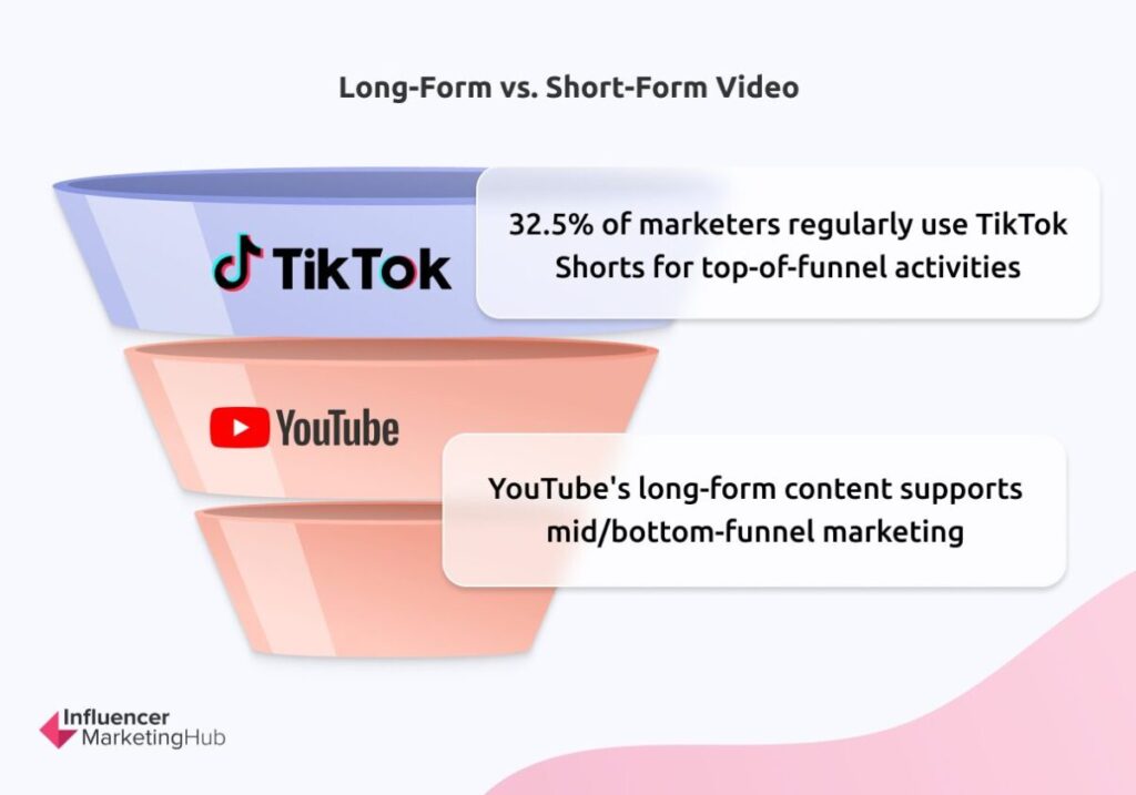 Long-Form Short-Form Video - The State of Marketing