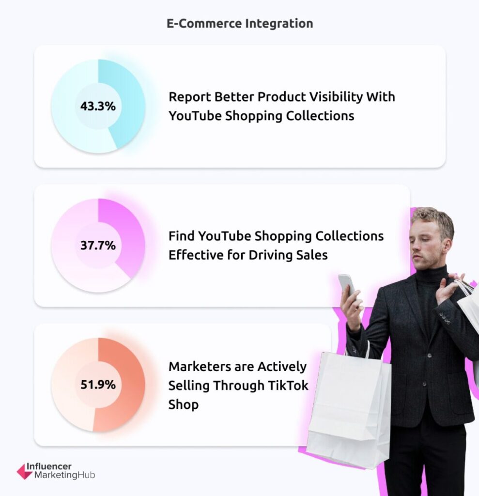 E-Commerce Integration - The State of Marketing