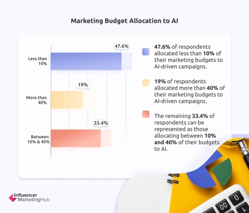 marketing budget allocation AI - The State of Marketing