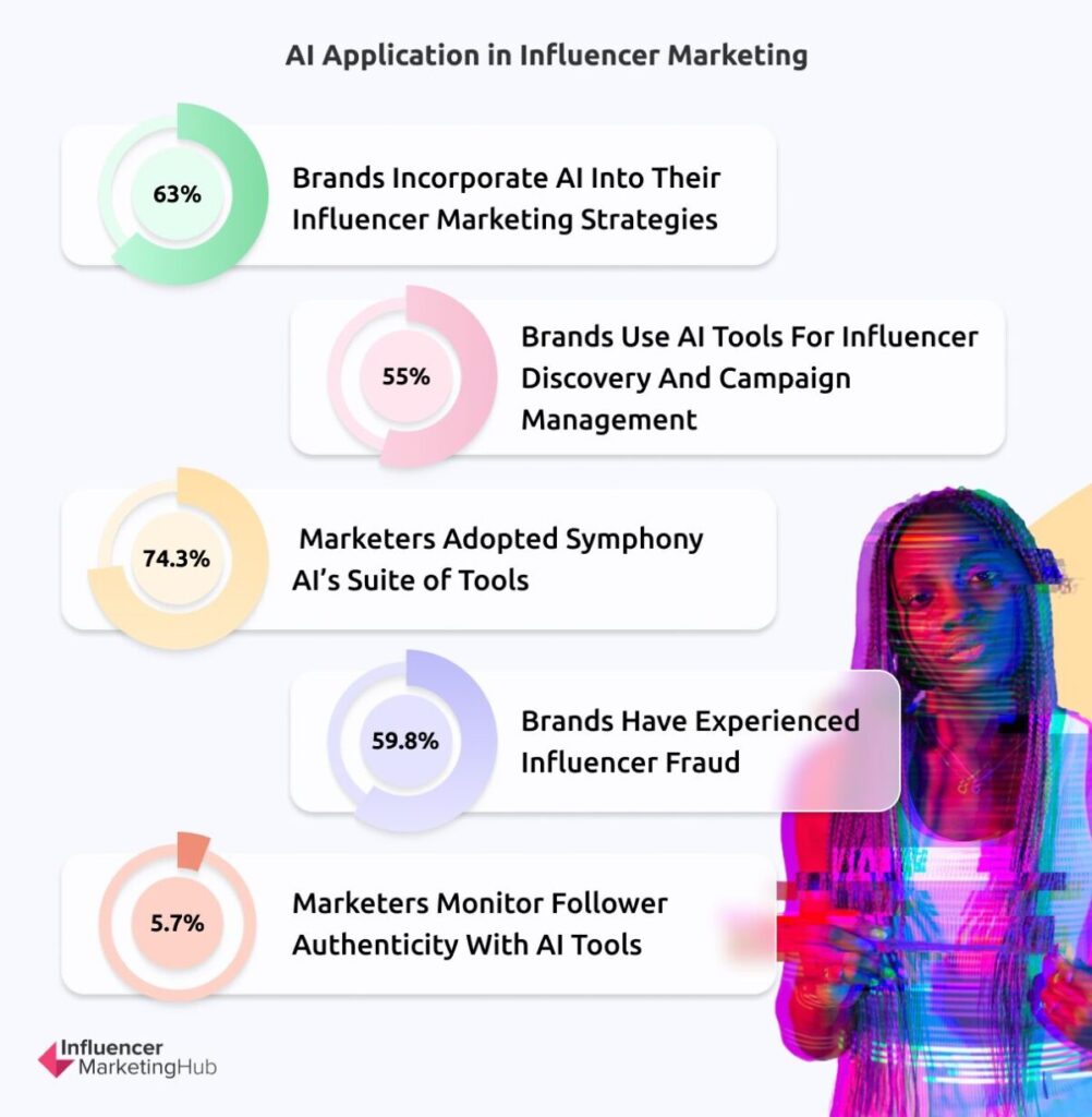 AI app Influencer Marketing - The State of Marketing