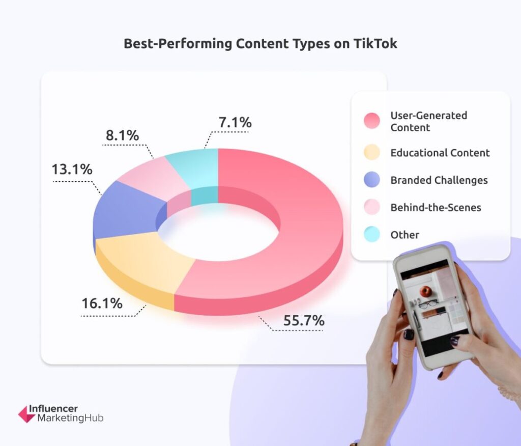 TikTok content type - The State of Marketing