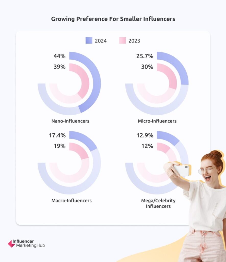 Smaller influencers - The State of Marketing