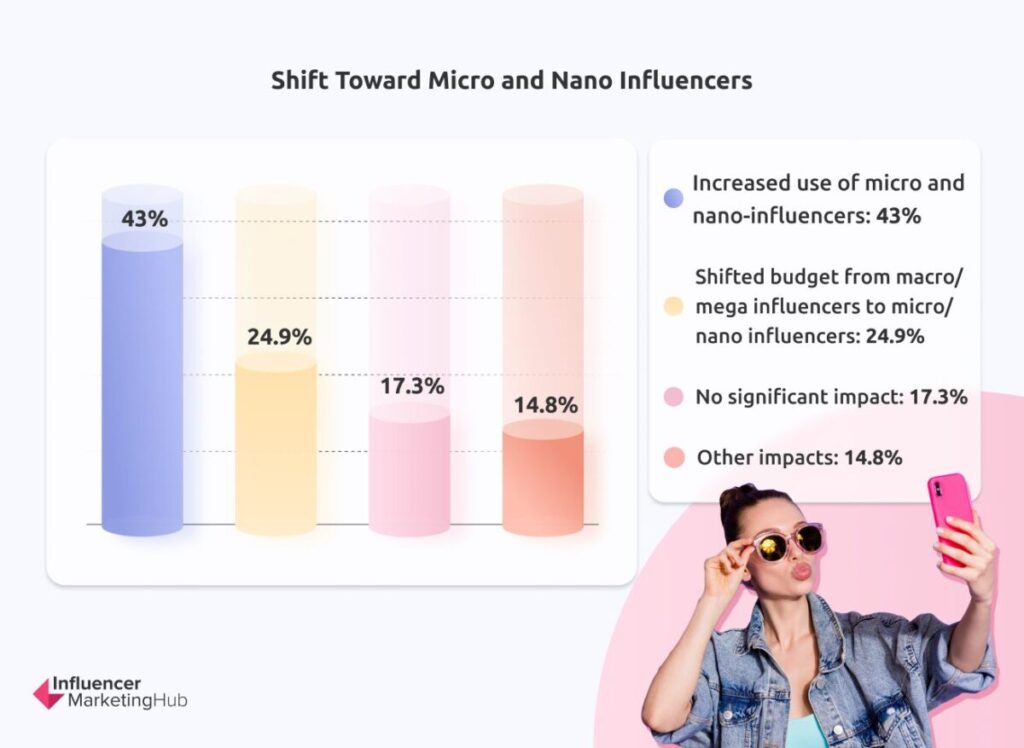 Shift Toward Micro Nano Influencers - The State of Marketing