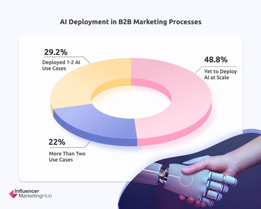 AI Automation B2B Marketing - The State of Marketing