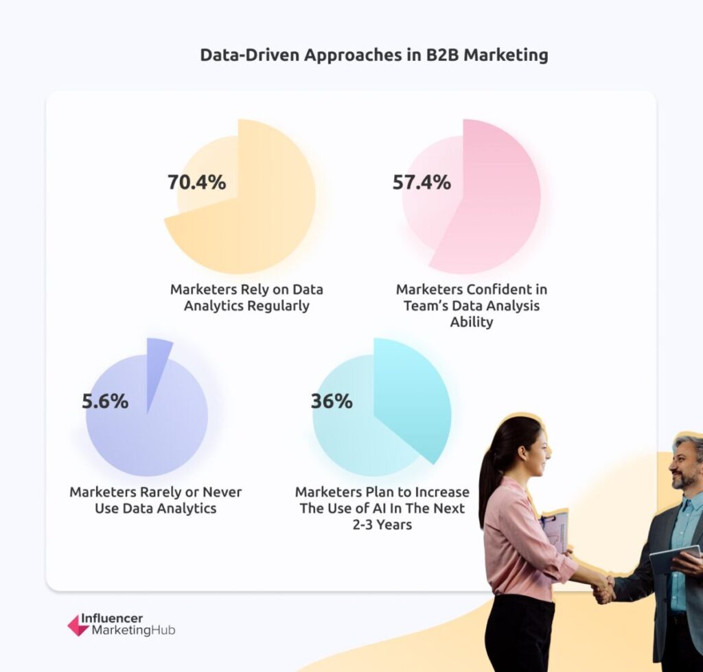 B2B Data-Driven Approaches - The State of Marketing