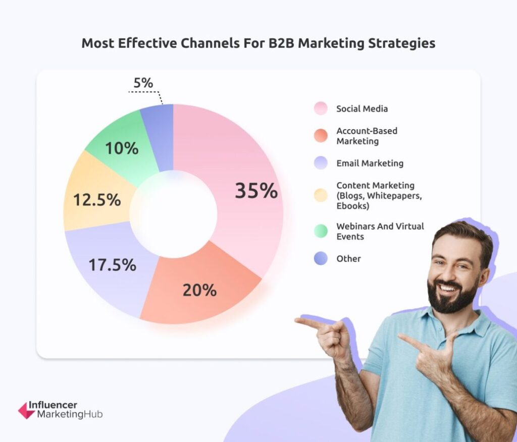 Channels B2B Strategies - The State of Marketing