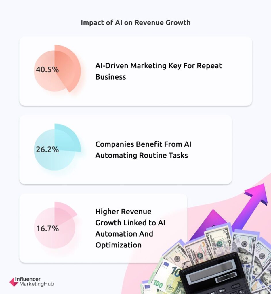 AI Impact Revenue Growth - The State of Marketing