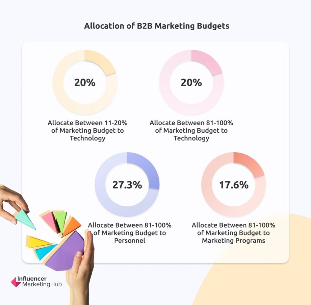 B2B marketing budgets - The State of Marketing