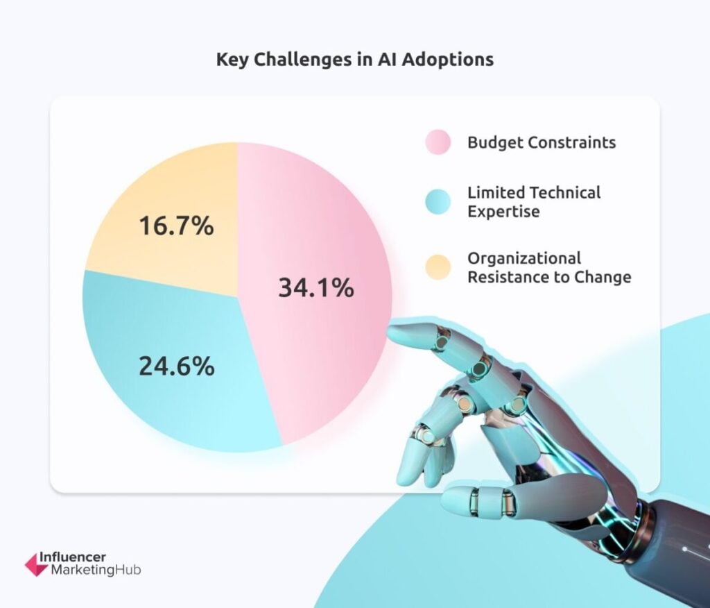 Challenges AI Adoption - The State of Marketing