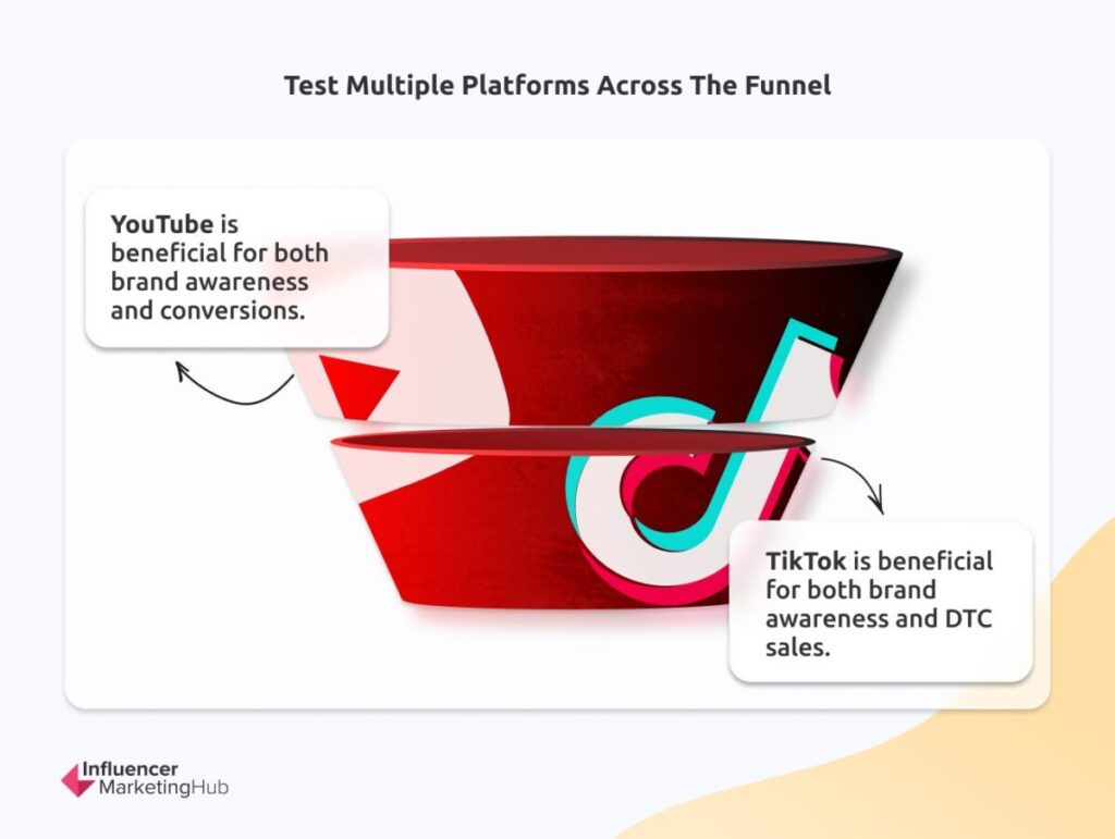 test multiple platforms Across Funnel - The State of Marketing