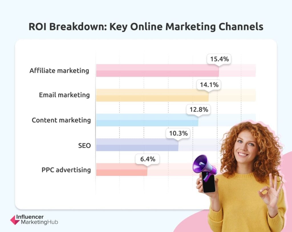 ROI Online Marketing Channels