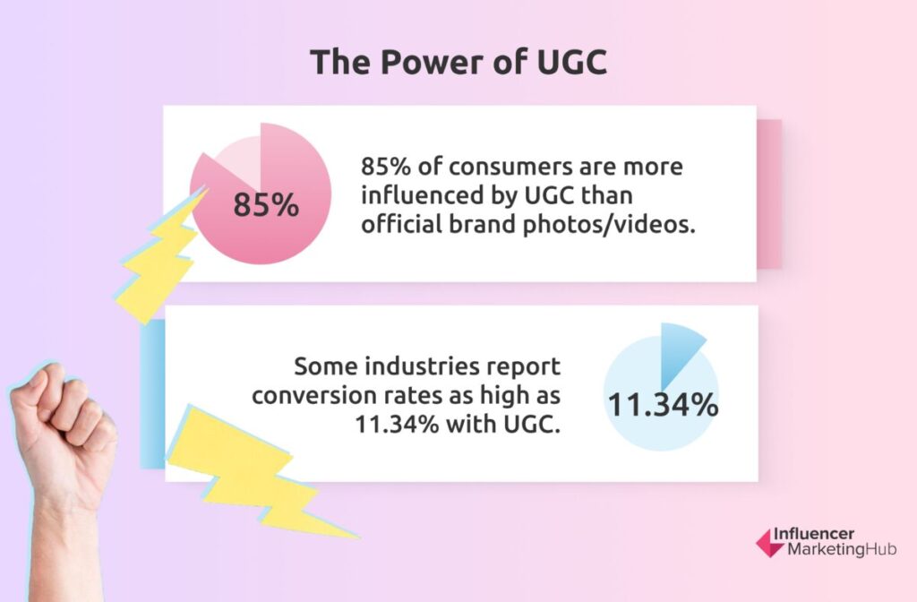 The Power of UGC