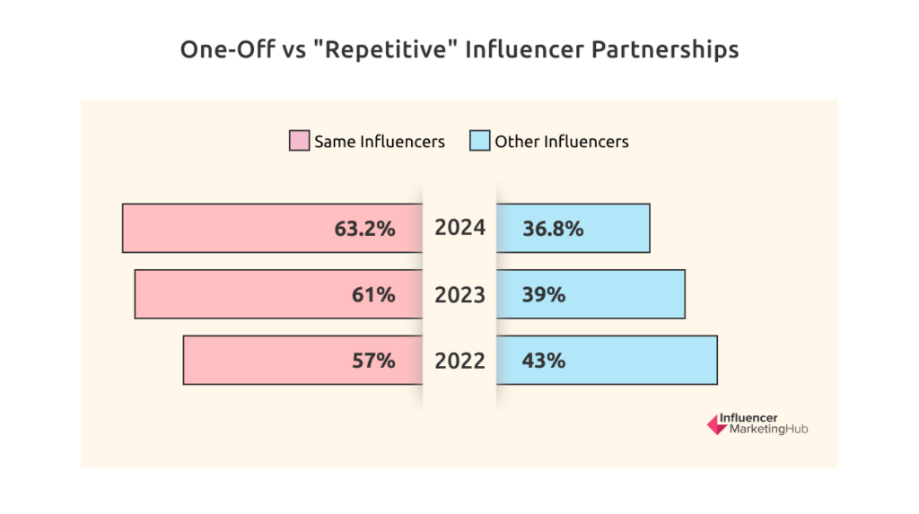 one-off / repetitive influencer partnerships