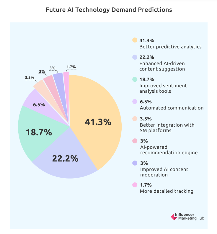 Future AI Technology